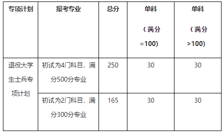 2023年廣東財經大學考研復試線