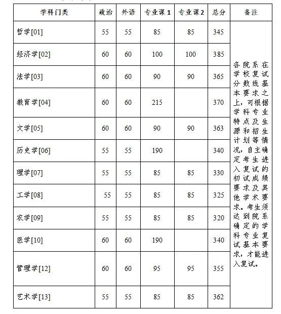 浙江大學(xué)考研復(fù)試分?jǐn)?shù)線2023年學(xué)術(shù)學(xué)位已公布！