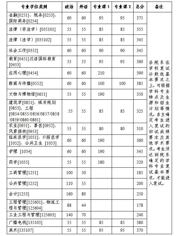 浙江大學(xué)考研復(fù)試分?jǐn)?shù)線2023年專業(yè)學(xué)位已公布！