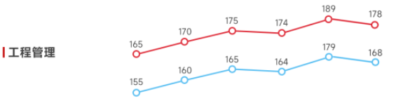 近6年工程管理國(guó)家線趨勢(shì)圖