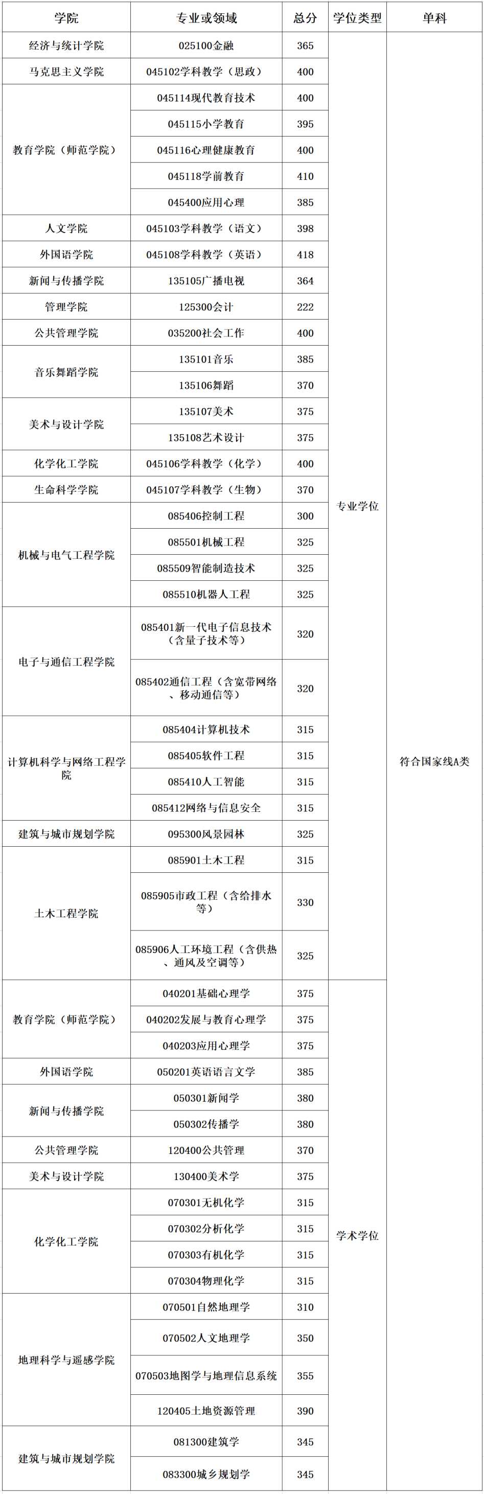 2022年廣州大學考研復(fù)試分數(shù)線