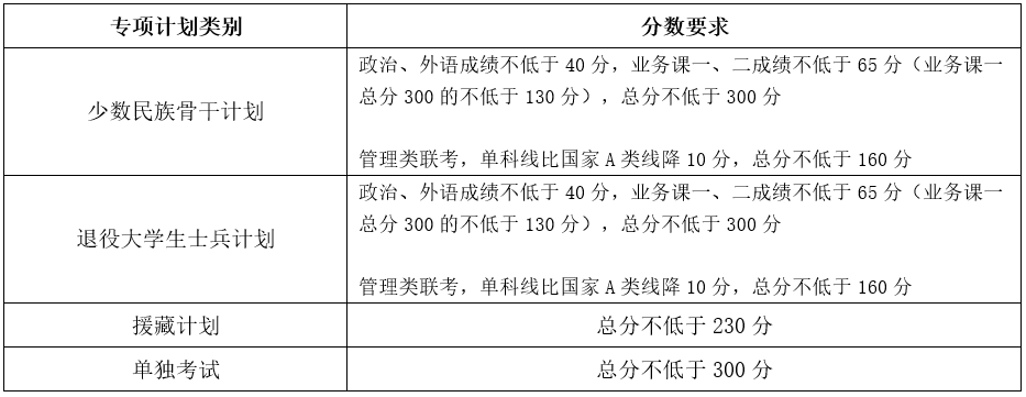 2023年天津大學(xué)考研專項(xiàng)計(jì)劃分?jǐn)?shù)線