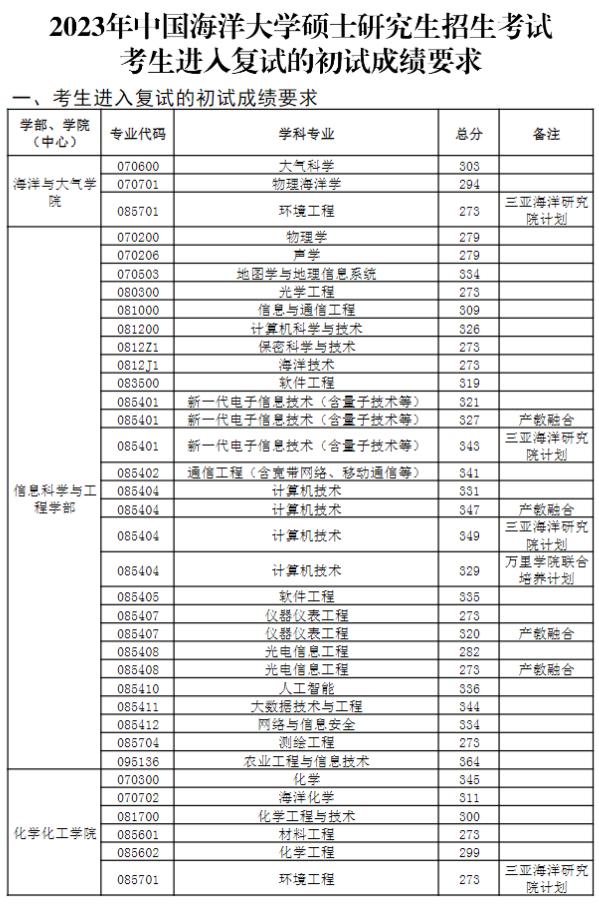 中國海洋大學2023年研究生分數線