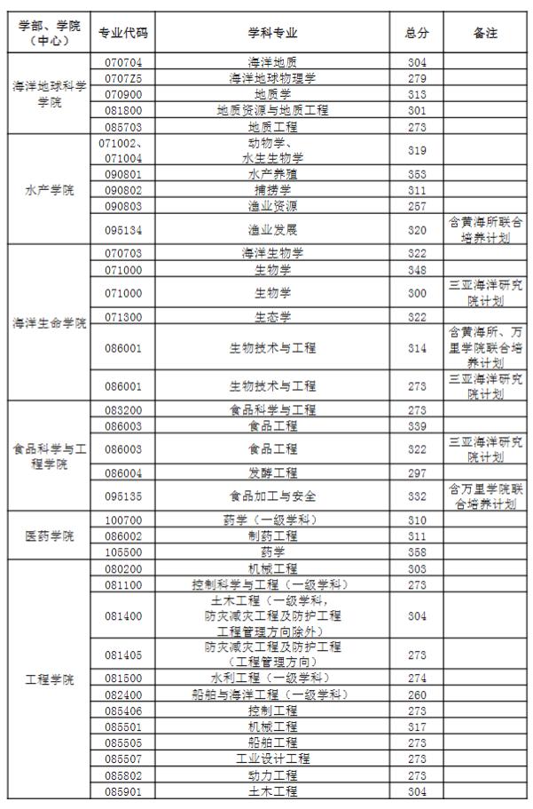 中國海洋大學2023年研究生分數線