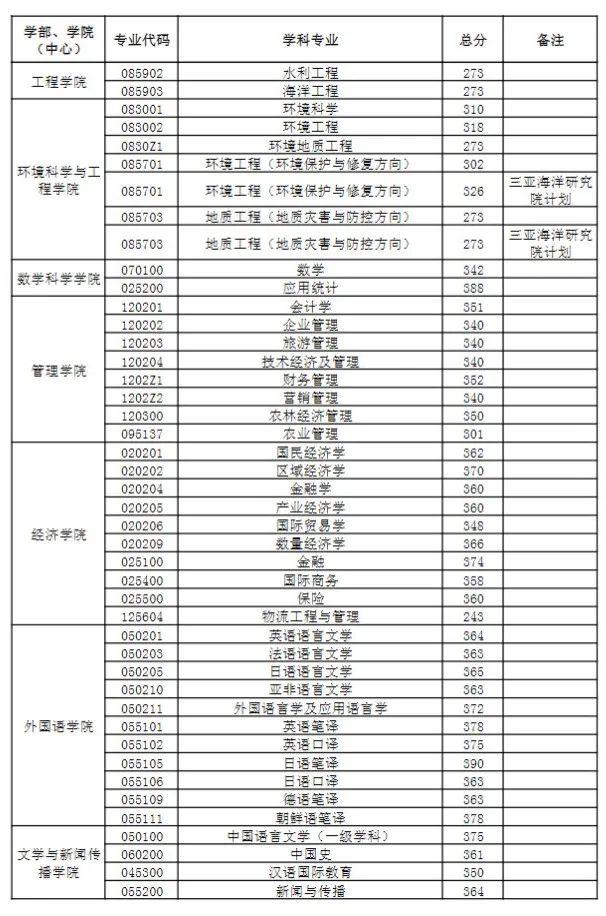 中國海洋大學2023年研究生分數線