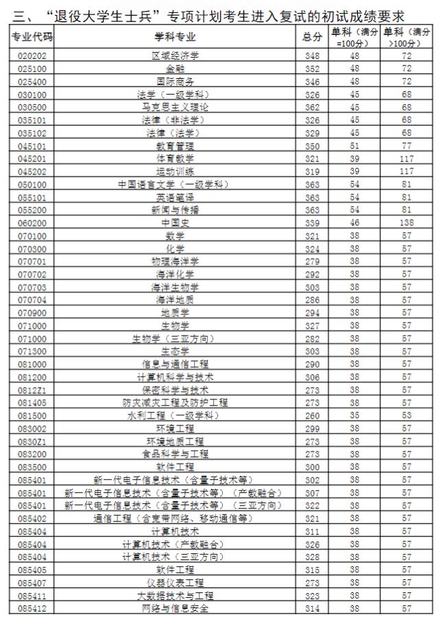 中國海洋大學2023年研究生分數線