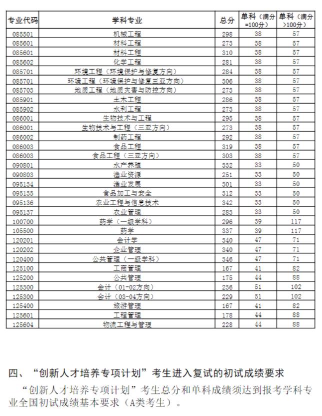 中國海洋大學2023年研究生分數線