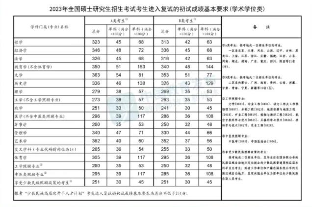 2023年全國(guó)碩士研究生招生考試進(jìn)入復(fù)試基本分?jǐn)?shù)線