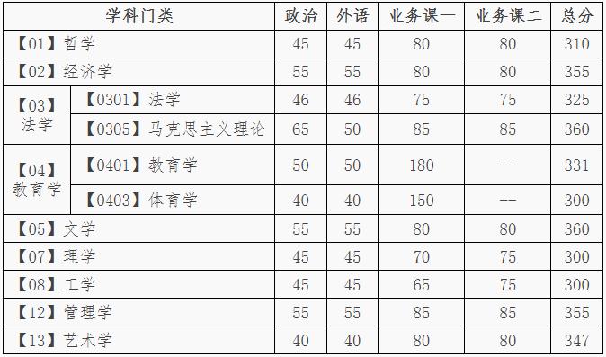 大連理工大學(xué)2020年學(xué)術(shù)型碩士研究生分?jǐn)?shù)線