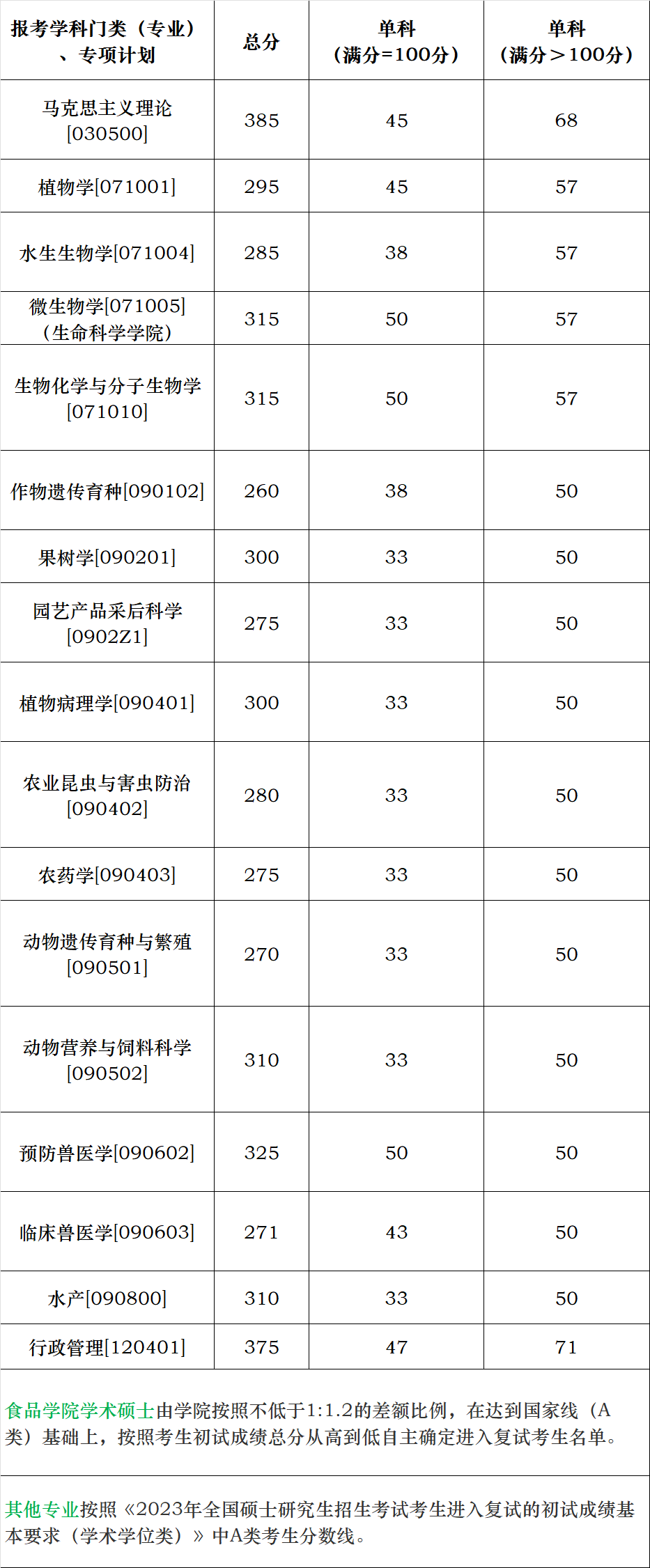 華南農(nóng)業(yè)大學(xué)2023考研復(fù)試分?jǐn)?shù)線（學(xué)術(shù)學(xué)位類(lèi)）