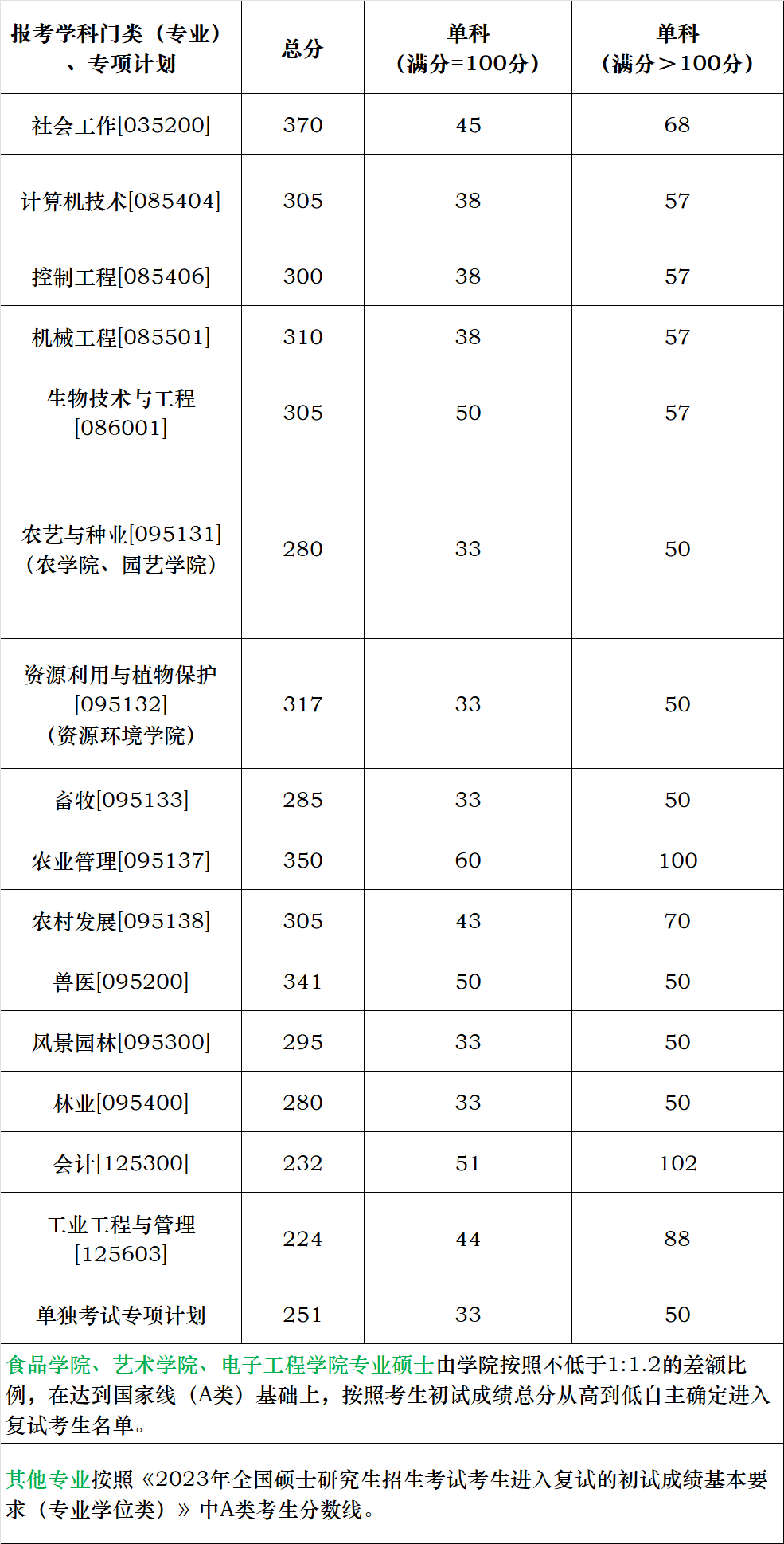 華南農(nóng)業(yè)大學(xué)2023考研復(fù)試分?jǐn)?shù)線（專(zhuān)業(yè)學(xué)位類(lèi)）