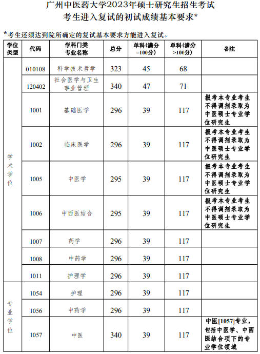 廣州中醫(yī)藥大學2023年考研分數(shù)線