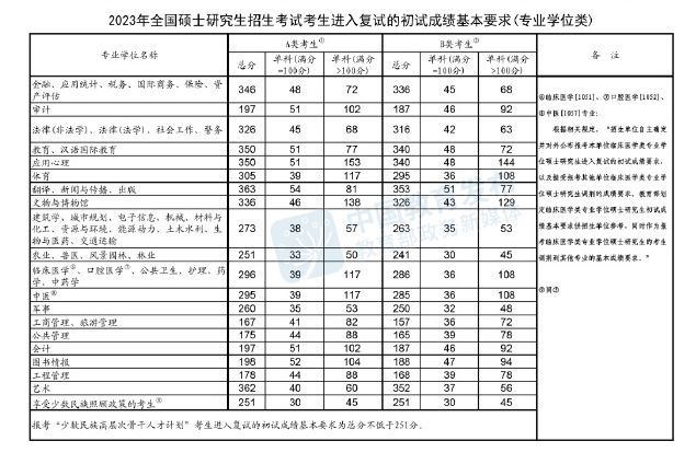 2023年考研國家線