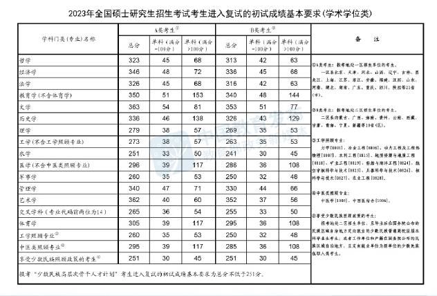 桂林醫(yī)學(xué)院2023年碩士研究生招生一志愿復(fù)試分?jǐn)?shù)線