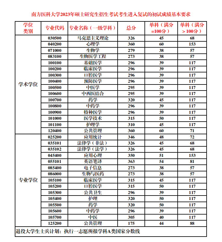 2023年南方醫(yī)科大學(xué)考研分?jǐn)?shù)線(xiàn)公布