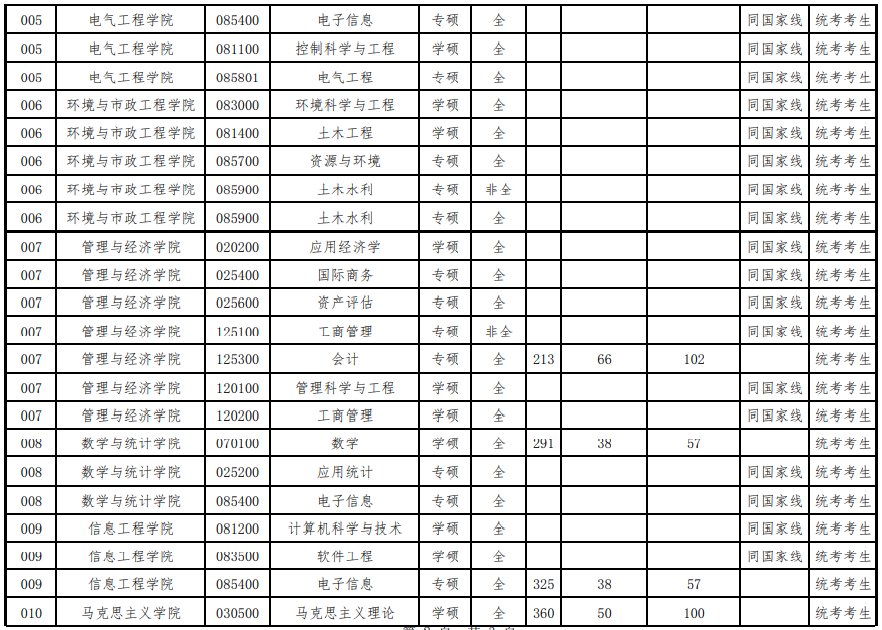 2023年華北水利水電大學(xué)研究生復(fù)試分?jǐn)?shù)線