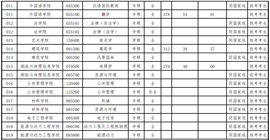 2023年華北水利水電大學(xué)研究生復(fù)試分?jǐn)?shù)線