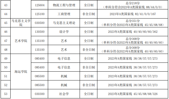 天津理工大學(xué)2023年碩士研究生進(jìn)入復(fù)試的初試成績(jī)基本要求