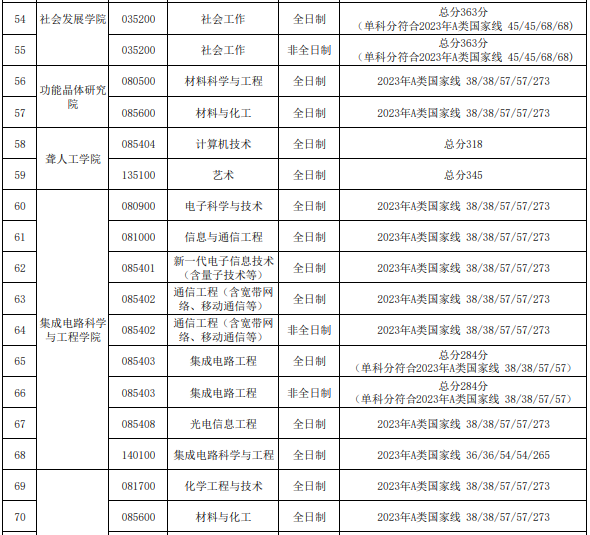 天津理工大學(xué)2023年碩士研究生進(jìn)入復(fù)試的初試成績(jī)基本要求