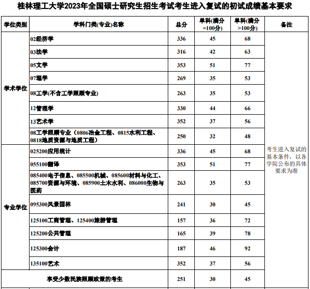 桂林理工大學(xué)2023年考研進(jìn)入復(fù)試的初試成績基本要求