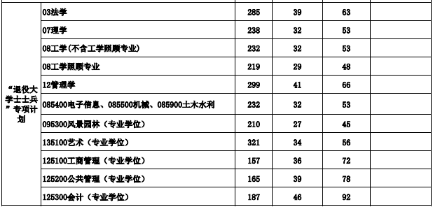 桂林理工大學(xué)2023年考研進(jìn)入復(fù)試的初試成績基本要求