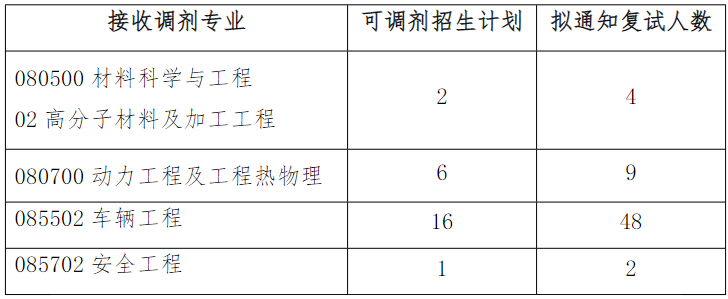 華南理工大學(xué)考研調(diào)劑名額有多少人