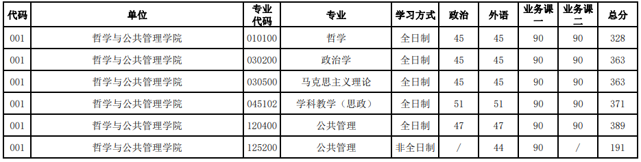 河南大學(xué)2023年研究生錄取分?jǐn)?shù)線