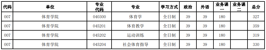 河南大學(xué)2023年研究生錄取分?jǐn)?shù)線