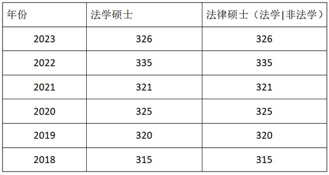 考研國(guó)家線法學(xué)A類(lèi)考生線