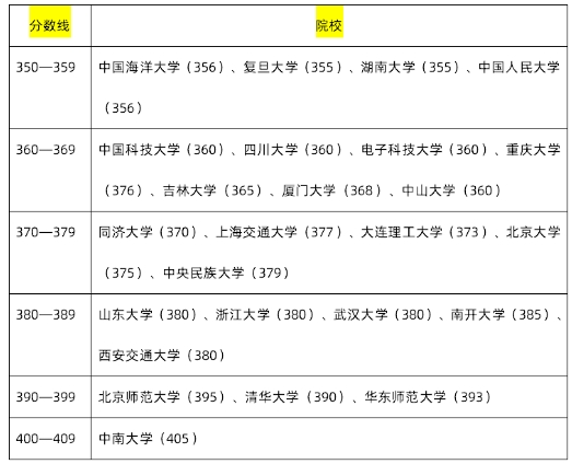 考研985研究生需要多少分？